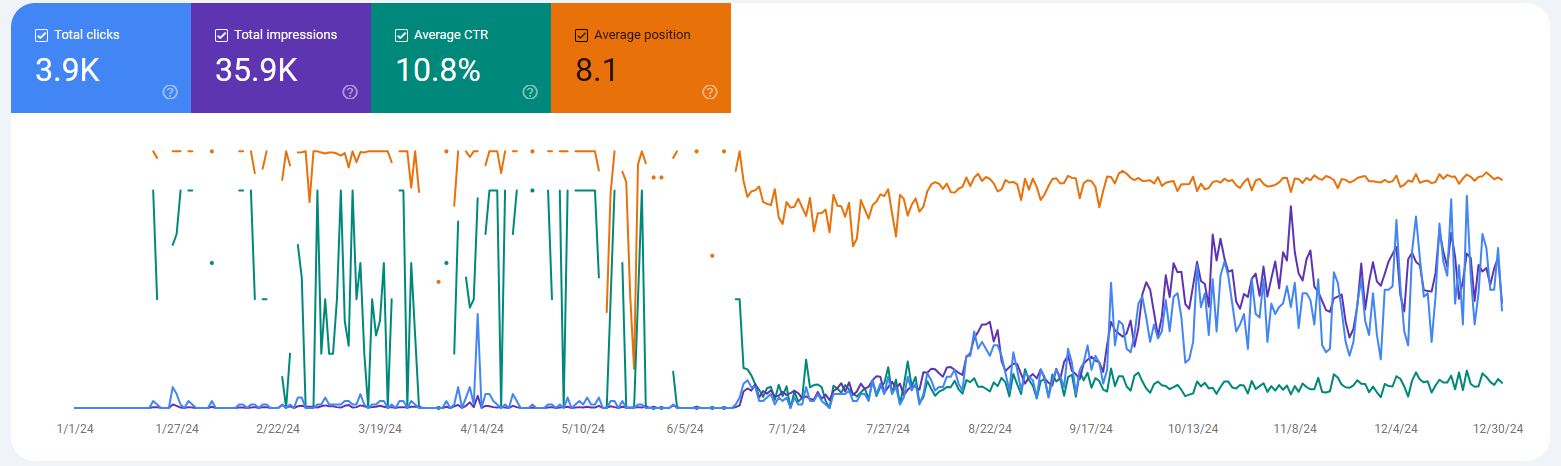 【2024 部落格成长数据浅谈分析】Google SEO 优化与内容含金量双管齐下，助力流量暴增!
